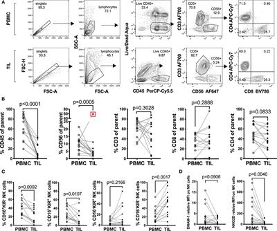 Boosting Natural Killer Cell-Mediated Targeting of Sarcoma Through DNAM-1 and NKG2D